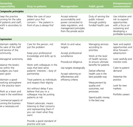 TABLE 5 General medical practice logics developed from qualitative data (phase 1 stakeholders, phase 2 casestudies, phase 3 commissioner interviews)