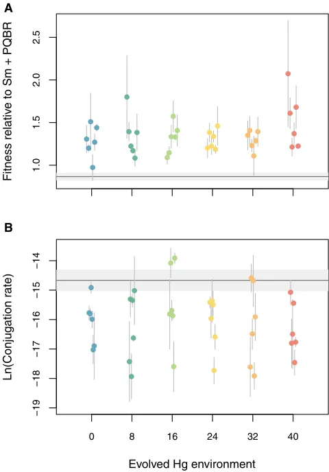 Figure 1. Phenotypic Evolution of Fitness and Conjugation Rate(A) Fitness of evolved plasmid-containing clones from each mercury environ-ment relative to the plasmid-containing ancestor assayed in their evolvedmercury environment