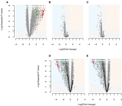 Figure 4. Transcriptional Consequences of Plasmid Carriage and Compensatory Evolution(A–E) Top panels show gene expression relative to the plasmid-free ancestor for the plasmid-containing ancestor (A) and clones evolved in 040colored areas deﬁne regions of