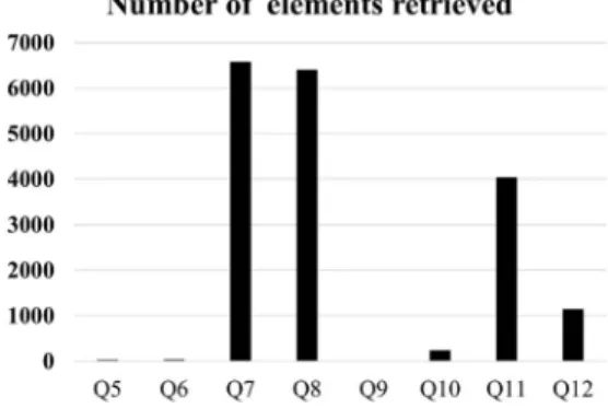 Figure 14. Time taken in millisec to process the  recursive queries Q5 – Q12.
