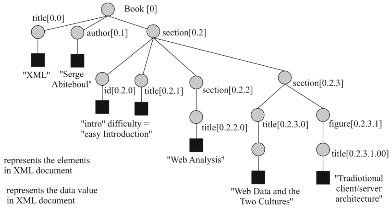 Table 1 shows the type of sample queries pro- pro-cessed by the proposed system. The queries in  column 2 represent the content and structure  queries which select the elements by  match-ing the attribute values specified as a predicate  value