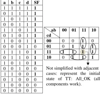 Table 1.a: Truth Table.         Table 1.b: Karnaugh Table.  Table 1. Deriving MFS using TT and KT