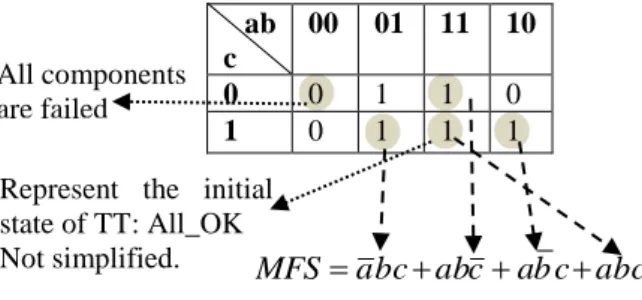 Table 3: MFS of system example 3 using KT.  So  for  deriving  Minimal  Feared  Scenario  (MFS)  using  the  KT  (Table  3),  the  case  represents  all 