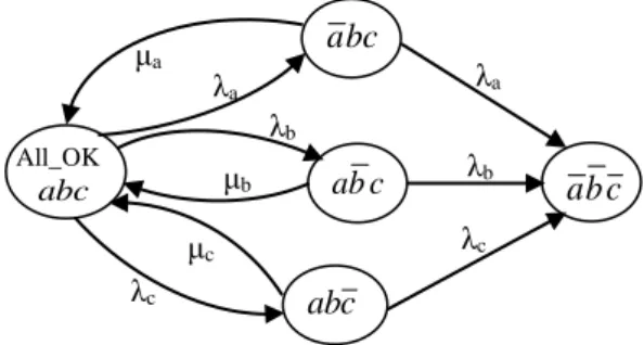 Figure 4: Reduced Markov Graph of system example 3.  In  this  section  we  see  that  the  Markov  Graph  (MG)  representation is very easy to construct if we use the TT  method