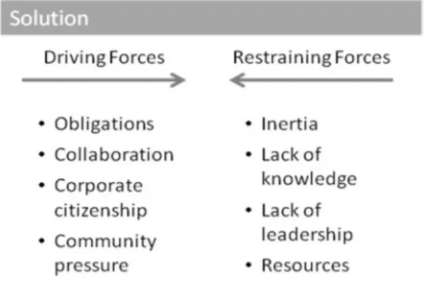 Fig. 1: Force­Field Analysis for Compliance Program Implementation