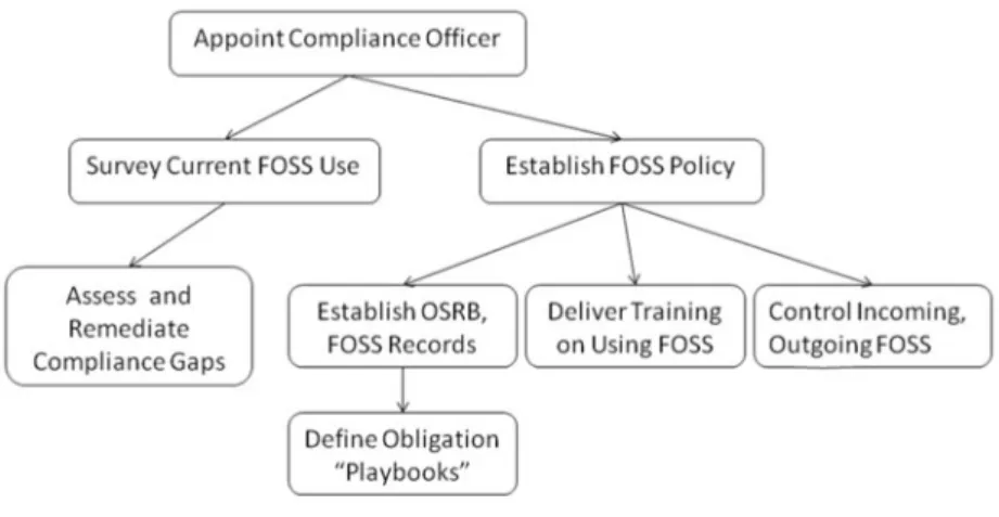 Fig. 2: Initial Actions in a Compliance Program