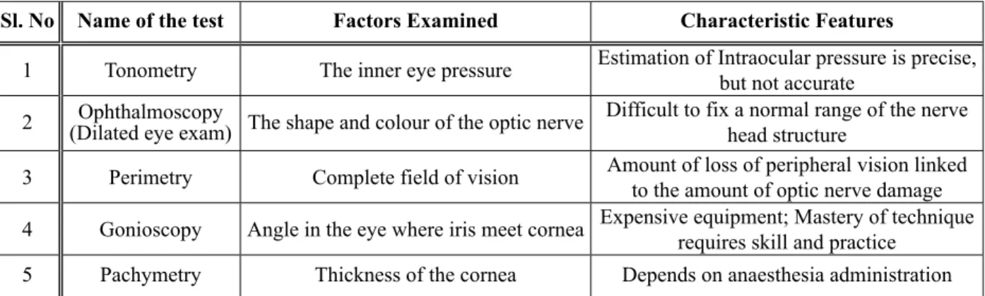 Table 1.  Factor examined for clinical analysis of glaucoma.