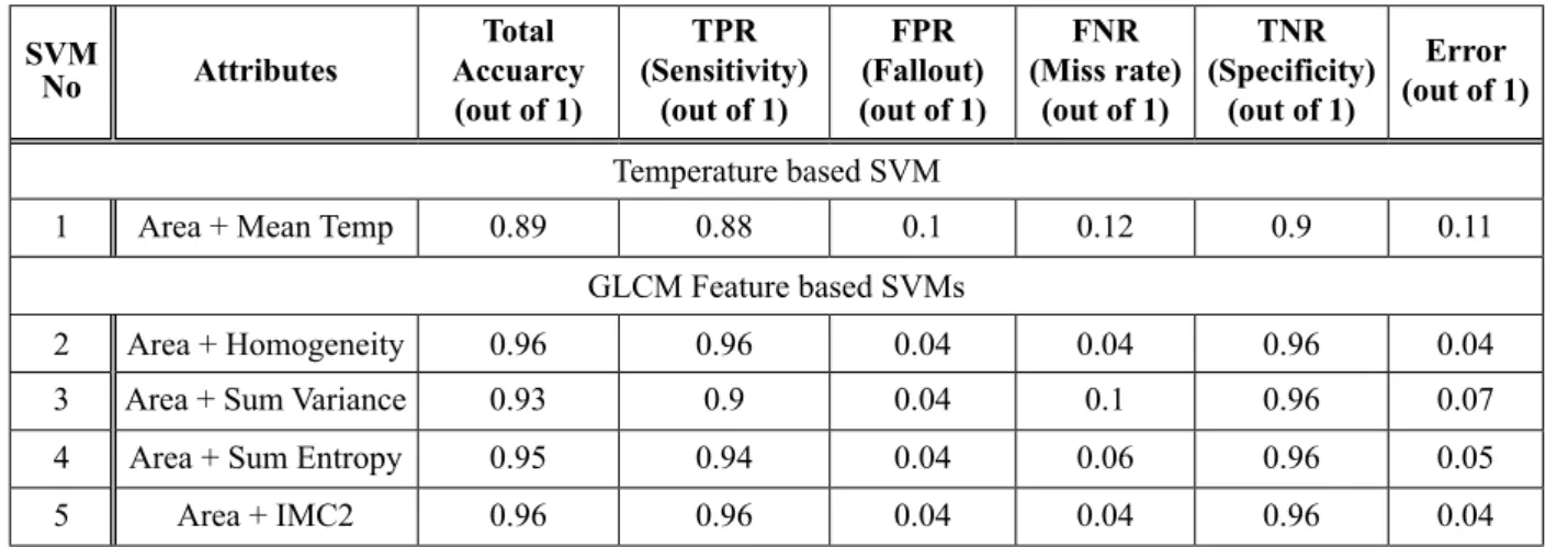 Figure 7 (b). SVM with area and homogeneity as  attributes.