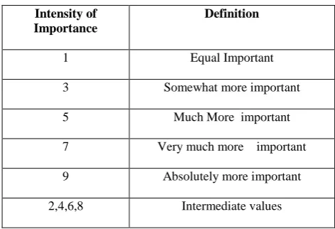 Fig 1. Structure of Analytic Hierarchy Process                                                                                                             