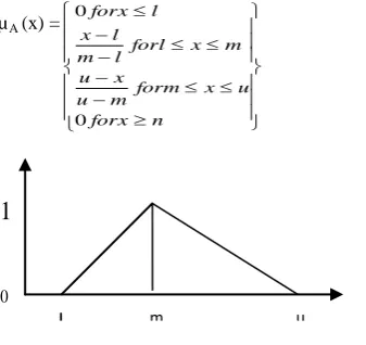 Fig. 2 Triangular Membership Function