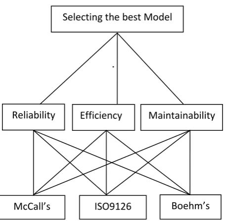Fig 3. The Hierarchy of Software Quality Models 