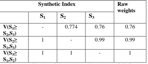 Table 8: Set of Weights for all fuzzy matrices 
