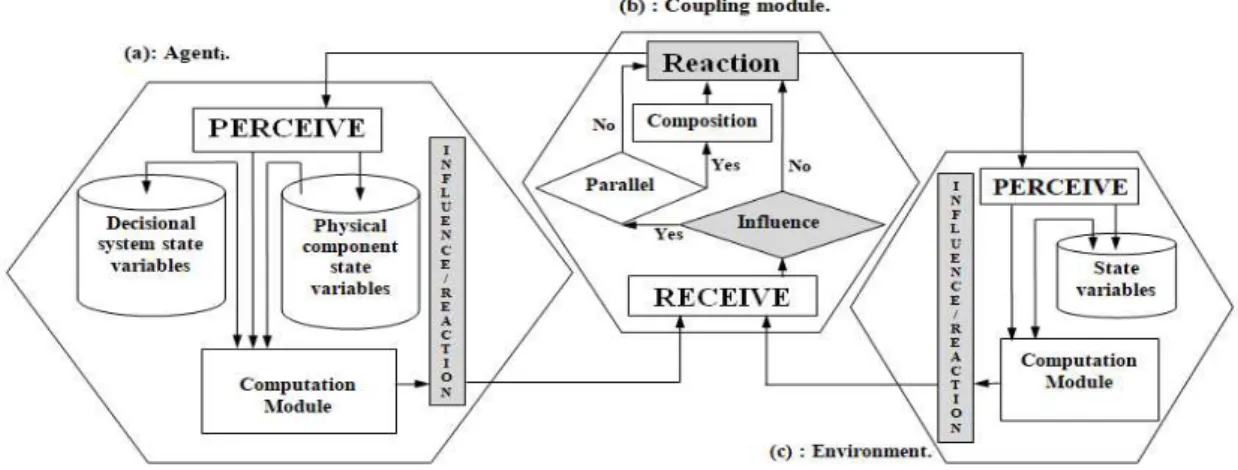 Figure 12: Bio-IR-M: The bio-inspired influence/reaction modelling; (a) Bio-IR-Agent, (b) Bio-IR-Coupling, (c) Bio- Bio-IR-Environment
