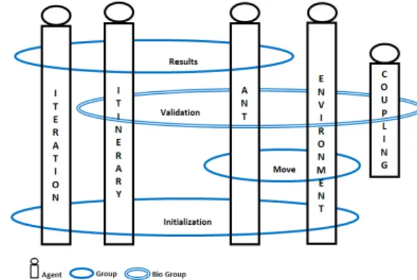 Figure  13  illustrates  the  modelling  of  a  TSP  Ant  System,  according  to  our  model  and  using  an  adapted  AGRE organizational model [20]: a special consideration  for  the  environment  and  a  double  circle  for  the   inspired aspect