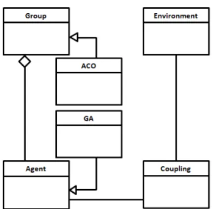 Figure 16: Meta-model for a GA bio agent and an  ACO  bio group.  