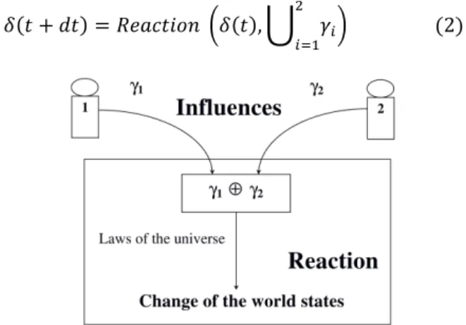 Figure  2:  Illustration  of  the  Influence/Reaction  principle  [41]. 