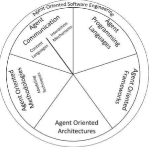 Figure  4  depicts  the  combined/separated  use  of  bio- bio-inspired  approaches  and  Agent/multi-agent  concepts  in  the  field  of  Distributed  Artificial  Intelligence  (DAI)  or  traditional Artificial Intelligence (AI)