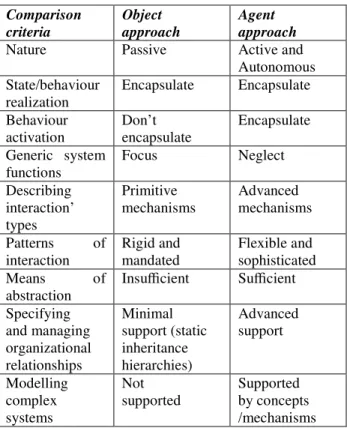 Figure  6:  Positioning  Agent,  Actor  and  Object  concepts  according to the intelligence and intermediation features