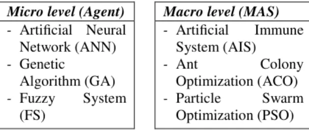 Table 3: Classification of bio-inspired paradigms.  Note that for a particular use and specific abstraction  need,  we  can  use  a  micro  level  as  a  macro  according  to  Table 4
