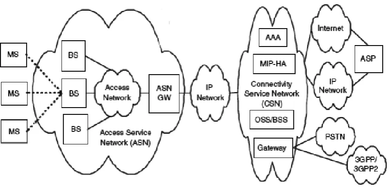 Fig. 1:  IP-Based WiMax Network Architecture[16] 