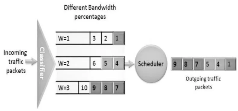 Fig. 3: Weighted Fair Queuing [5] 