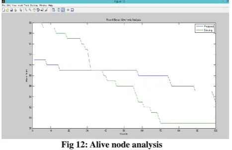 Fig 12: Alive node analysis 