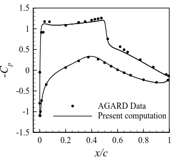 Figure 2. Distribution of surface pressure over baseline RAE 2822 airfoil (M∞ = 0.729, α = 2.79˚)