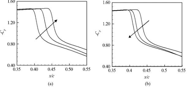 Figure 5. Oscillation of pressure over baseline airfoil upper surface; (a) first half and (b) second half of the cycle