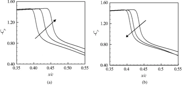 Figure 5. Oscillation of pressure over baseline airfoil upper surface; (a) first half and (b) second half of the cycle