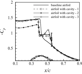Figure 7. Computer numerical Schlieren images of steady shock for airfoil with (a) cavity- 1, (b) cavity- 2, (c) cavity- 3