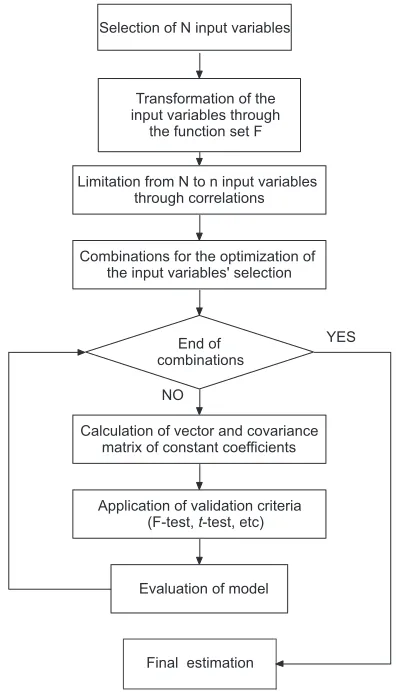Figure 1 Developed nonlinear multivariable regression model.