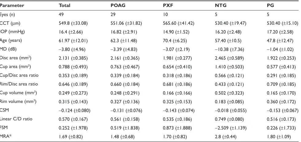 Table 1 Descriptive statistics per type of glaucoma (mean ± SD)