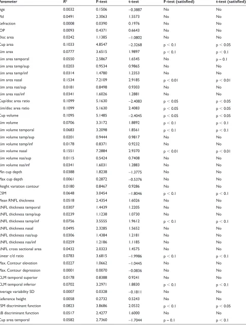 Table 2 R2 criterion between the experimental and the predicted values of CCT for simple linear regression model of one input variable