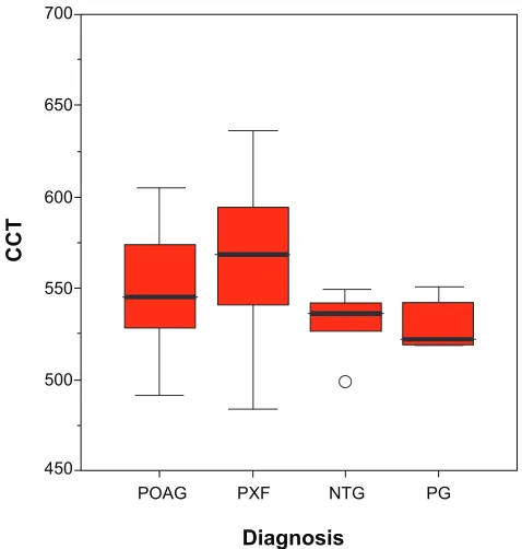 Figure 3 Distribution of corneal thickness according to diagnosis (POAG, NTG, PXF, PG).Abbreviations: CCT, central corneal thickness; NTG, normal tension glaucoma; PG, 