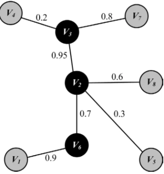 Figure 5 shows the network lifetime of three  algorithms (RMCDS-GA, LBVBP-MOGA,  RVBP-CDS) under the change of  communi-cation interval