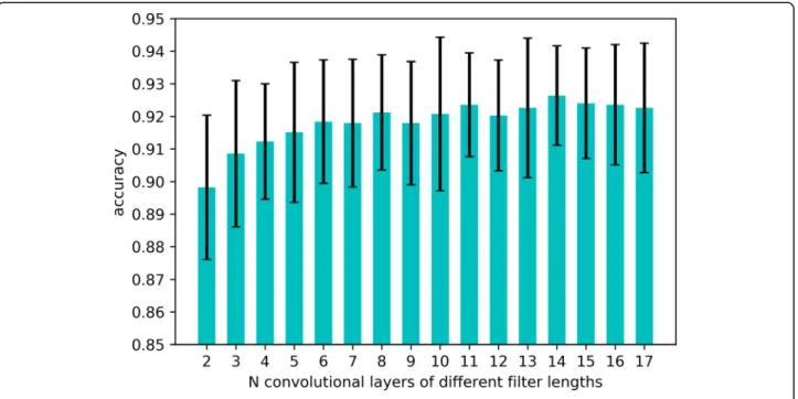 Fig. 2 10-fold cross validation performance of the model with different parameter N