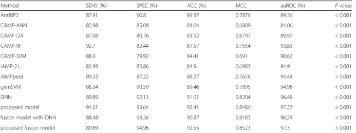 Table 3 Comparison of modified models