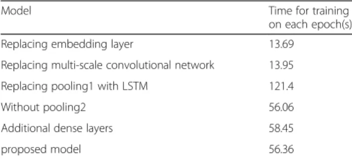 Table 5 Comparison of the state-of-the-art methods on AntiBP2 dataset Method ACC (%) MCC CAMP-ANN 81.03 0.624 CAMP-DA 84.28 0.69 CAMP-RF 87.09 0.752 CAMP-SVM 86.69 0.739 iAMP-2 L 86.34 0.735 iAMPpred 92.84 0.858 AntiBP2 91.64 0.831 DNN 92.95 0.86 proposed 
