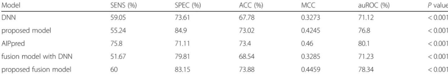 Table 7 Comparison of methods on APD3 dataset
