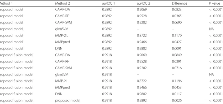 Table 8 Comparison of auROC using DeLong ’s test on APD3 dataset