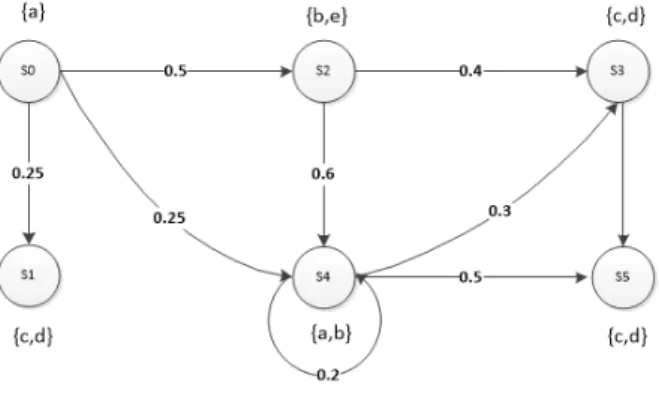 Figure 12: A DTMC.