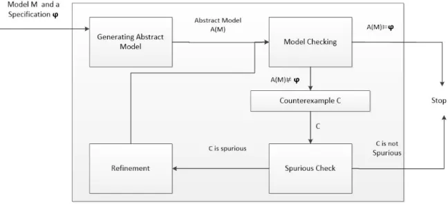 Figure 14: Counterexample Guided Abstraction Refinement Process.