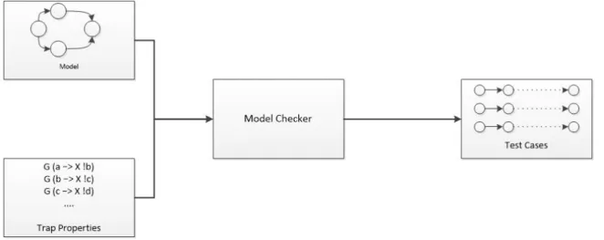 Figure 15: Coverage based test case generation [60].
