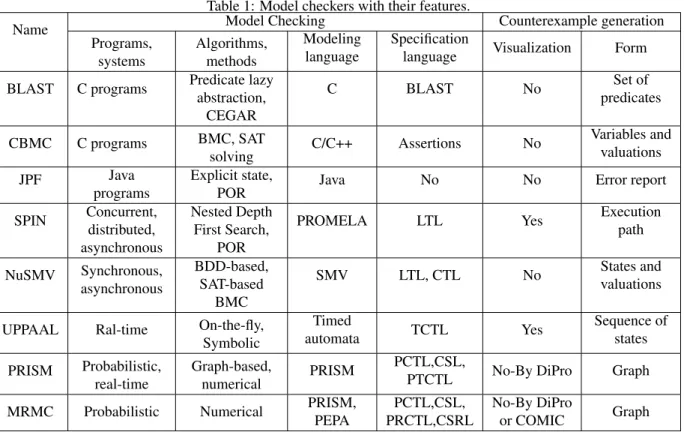 Table 1: Model checkers with their features.