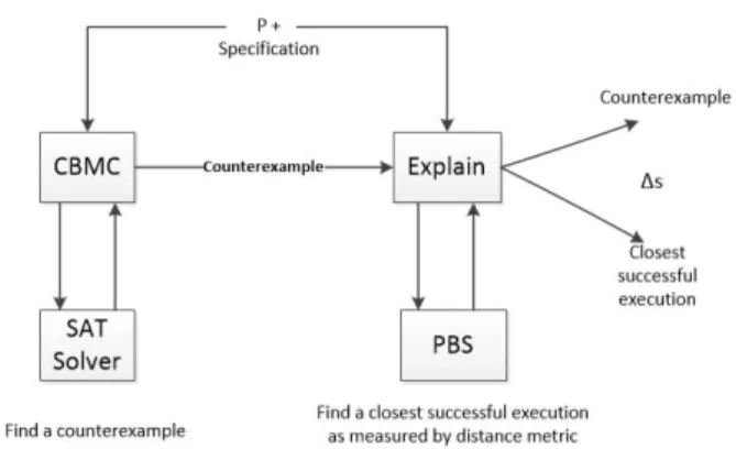 Figure 7: Explanation using distance metric[68]. Given a program P and its specification, the model  chec-ker CBMC is used to generate a counterexample through using SAT solver, where the counterexample represents a finite execution of P 