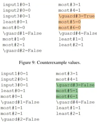 Figure 9: Counterexample values.