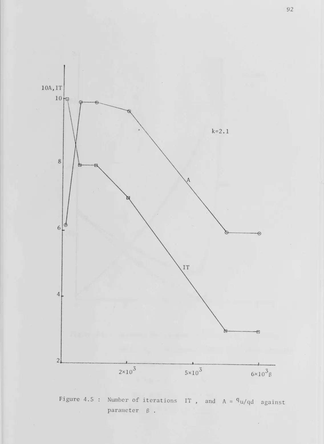 Figure  4.5  Number  of  iterations  IT,  and  A  =  q . u/ qd  against 