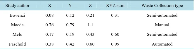 Table 3. Comparison of findings with prior studies according to axis, m·s−2 (r.m.s.).            