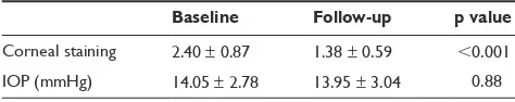 Table 1 Baseline and follow-up results after switching from latanoprost with BAK to travoprost with sofZia™
