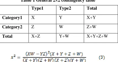 Table 1 General 2×2 contingency table 